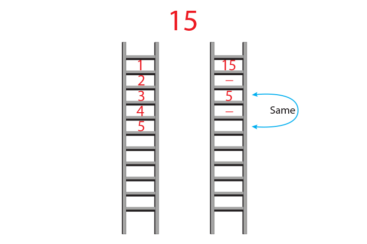 15 is quite difficult because it only has 2 factors 15 and 5 so count down in 5's on the second ladder match the opposing rungs and 5 goes into 15 3 times